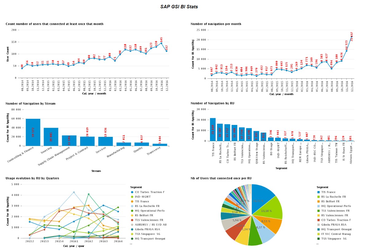Dashboard-Bilink-tools and SAP Business Intelligence solutions