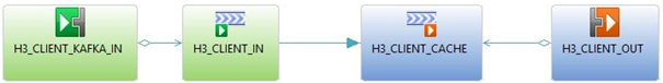 Graphical example of a stream in SAP HANA Streaming Analytics