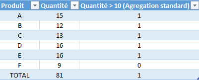 Exemple agrégation simple