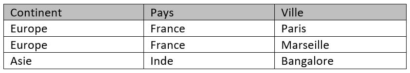 Value table for level hierarchy