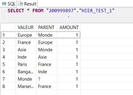 Table used for testing the Hierarchy function