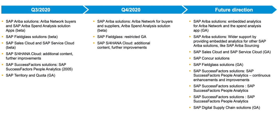 Embedded analytics roadmap