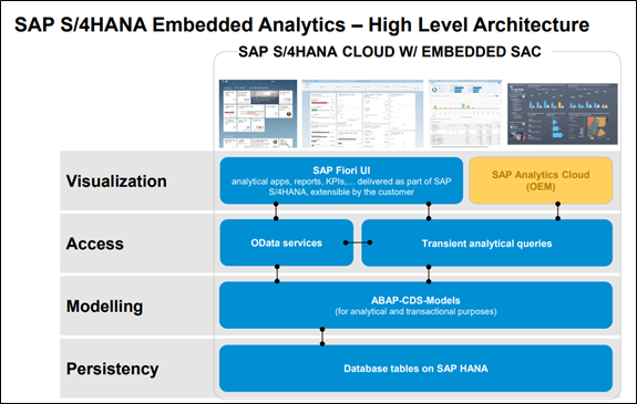 S/4HANA cloud embedded analytics