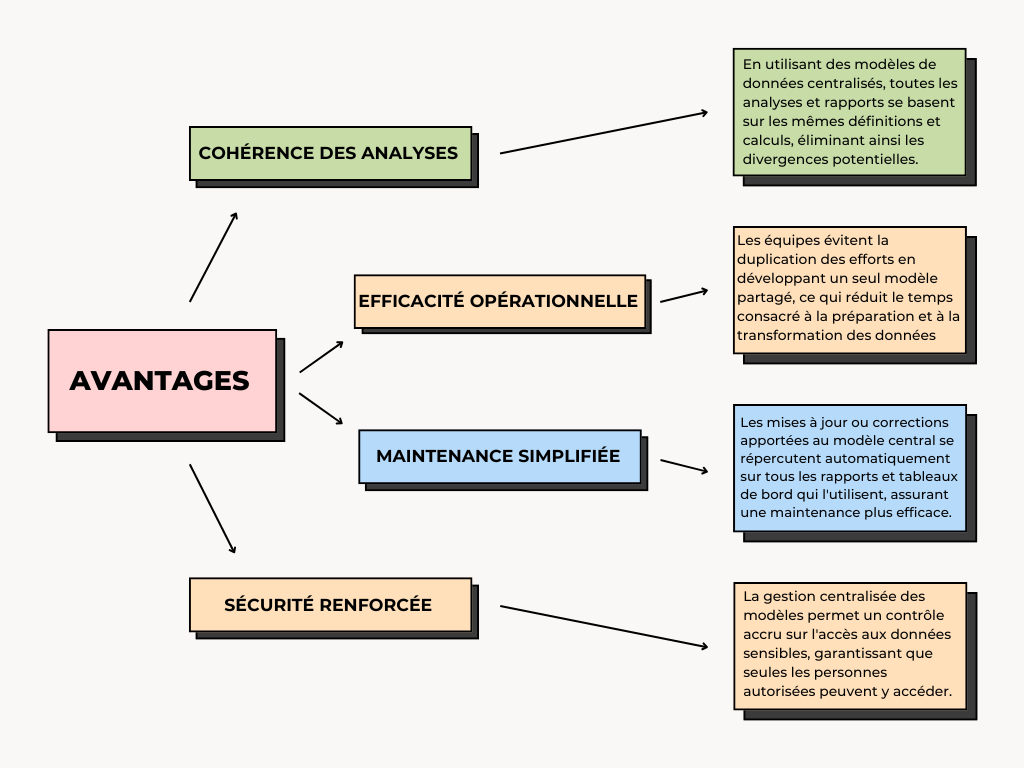 Centraliser les modèles et structurer vos Workspaces permet d'assurer cohérence, sécurité, efficacité et une maintenance allégée.