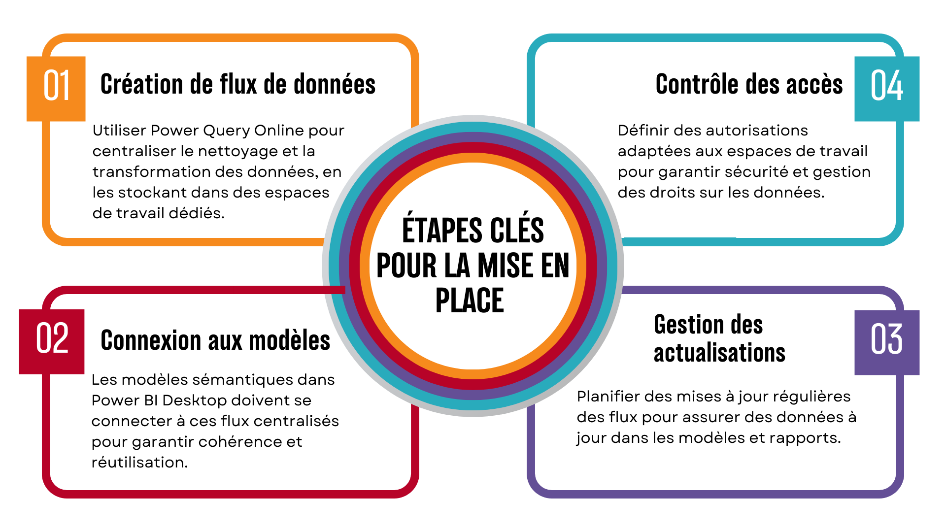 Étapes clés pour structurer les Workspaces dans Power BI : flux de données, connexions, actualisations et accès