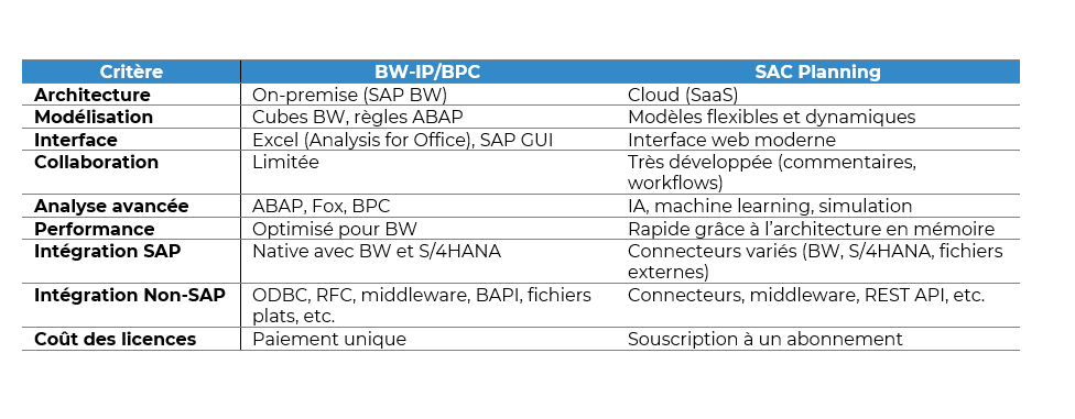Comparing SAP Analytics Cloud (SAC) to SAP Business Planning and Consolidation (BPC)